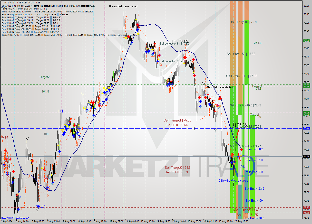 WTI M30 Signal