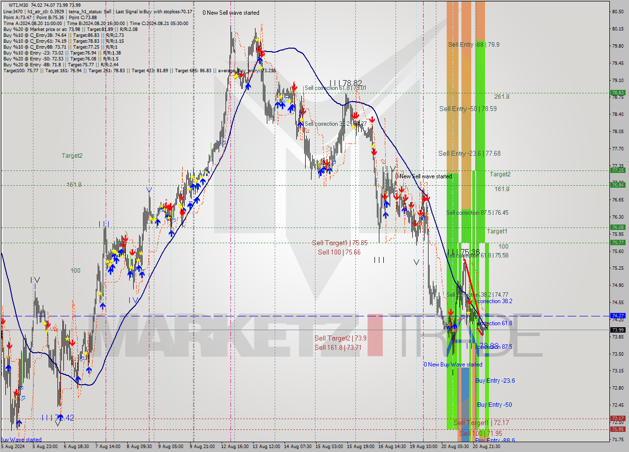 WTI M30 Signal