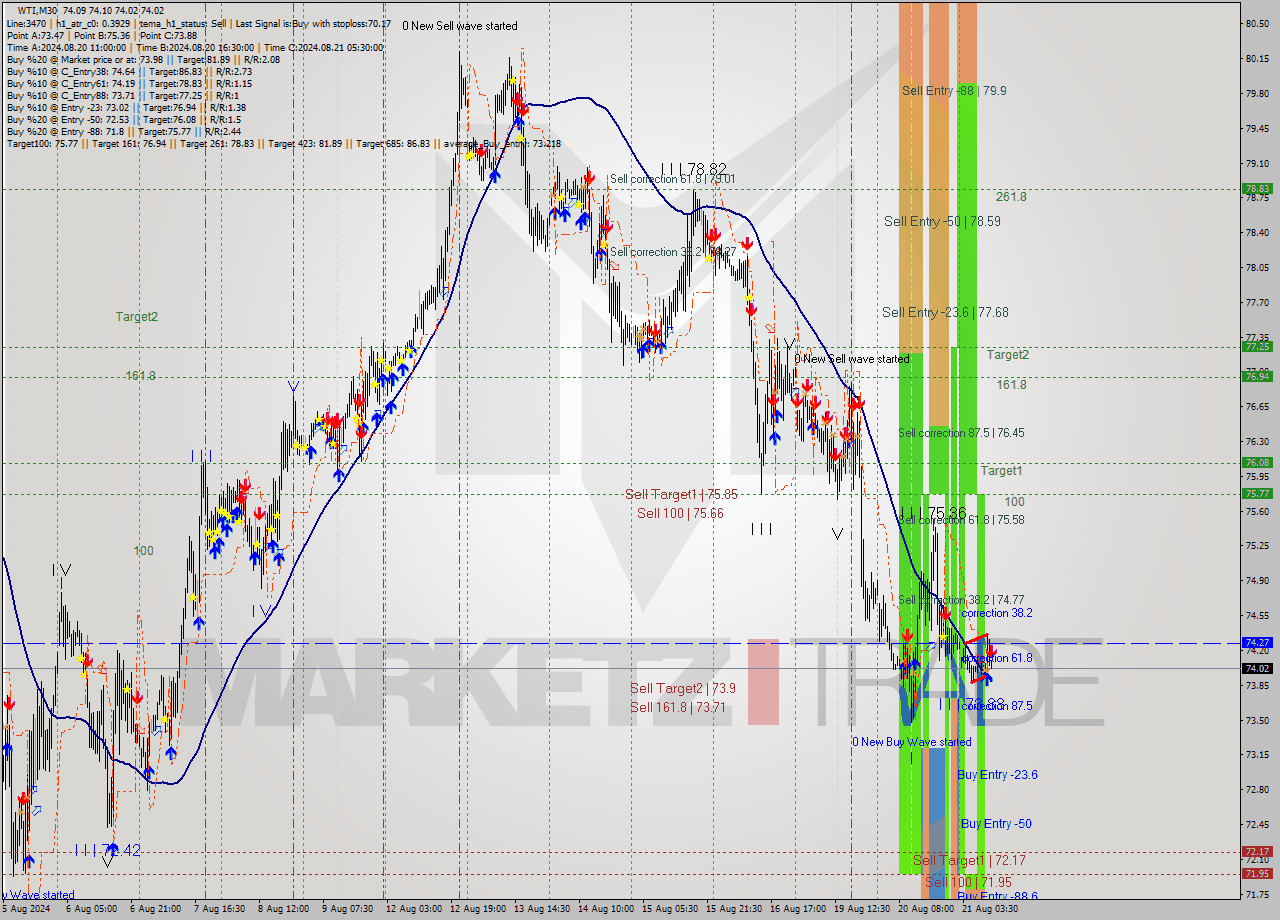 WTI M30 Analysis WTI M30 Signal