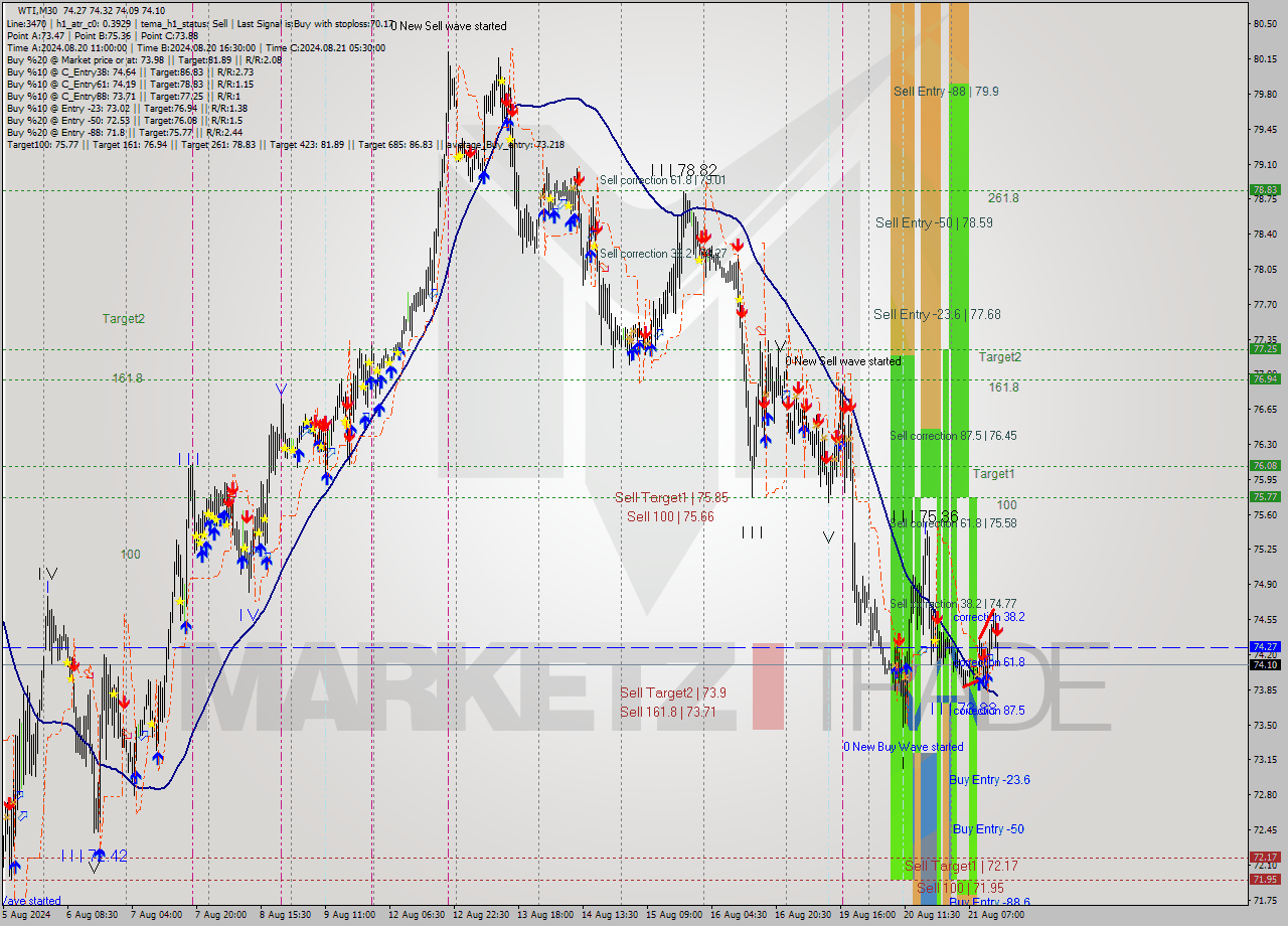 WTI M30 Signal