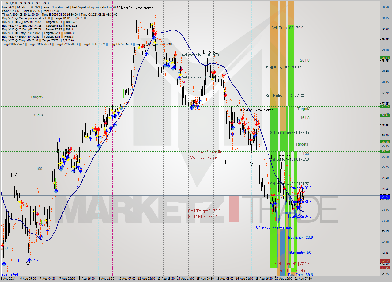 WTI M30 Analysis WTI M30 Signal