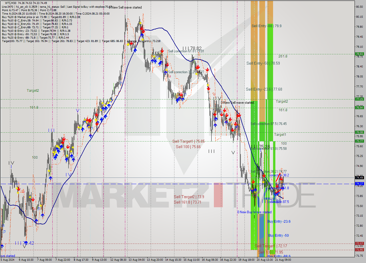 WTI M30 Analysis WTI M30 Signal