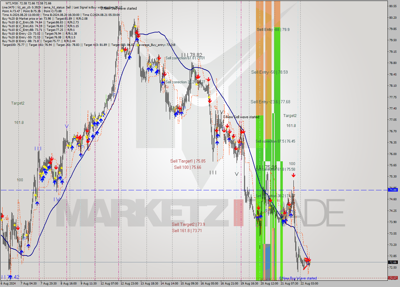 WTI M30 Signal