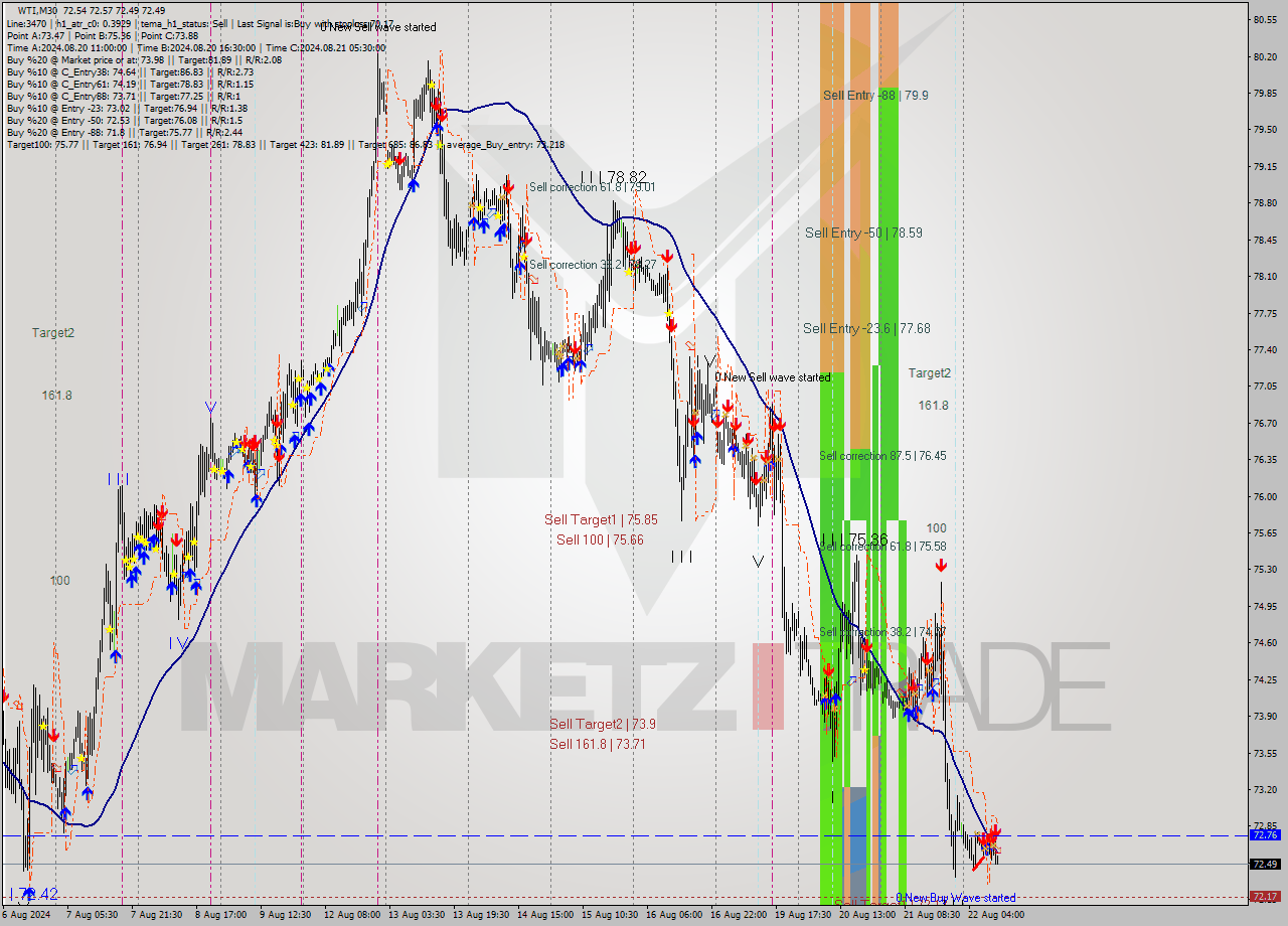 WTI M30 Signal