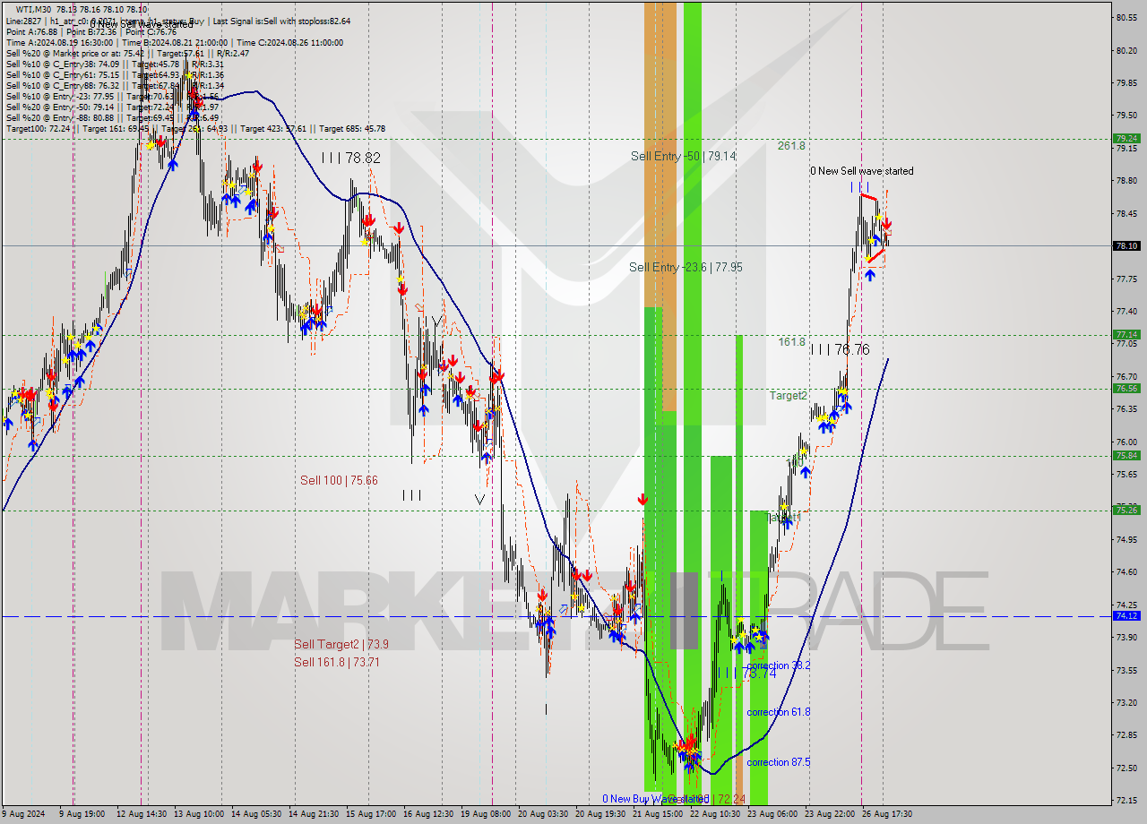 WTI M30 Signal