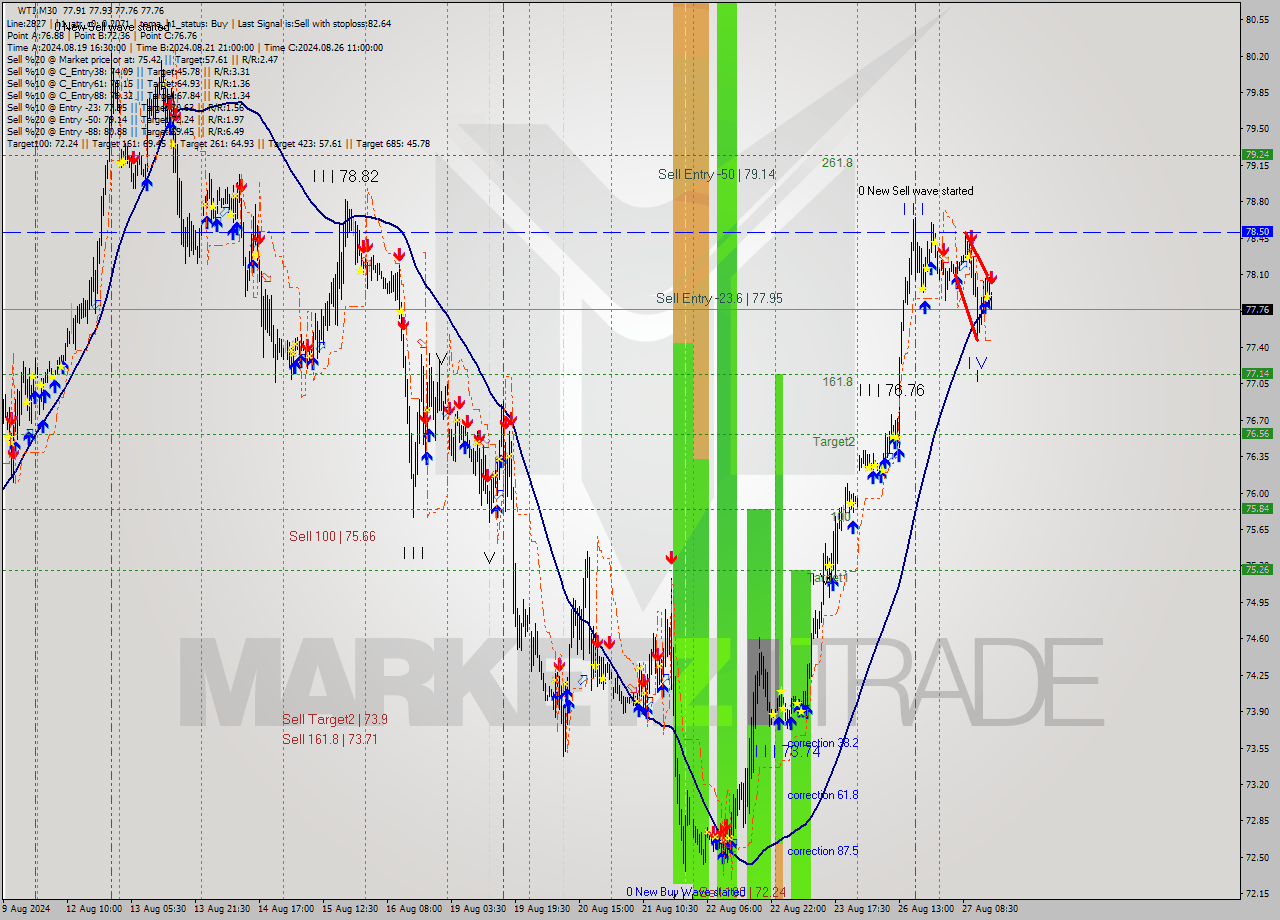 WTI M30 Analysis WTI M30 Signal