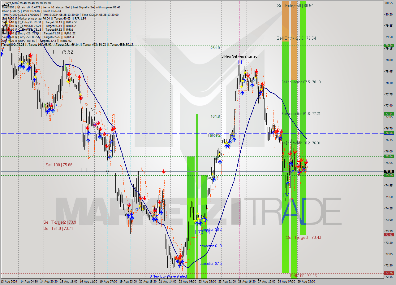 WTI M30 Signal