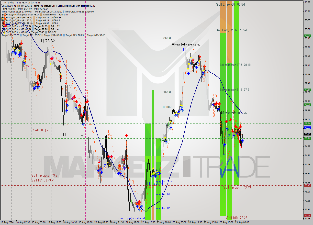 WTI M30 Signal