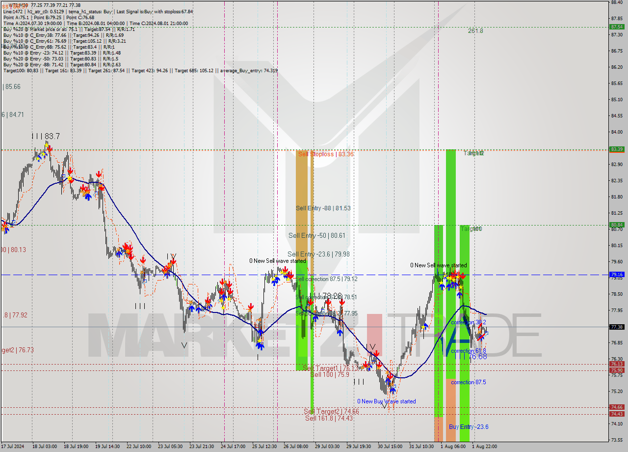 WTI M30 Signal