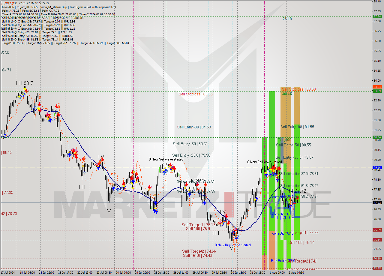 WTI M30 Signal