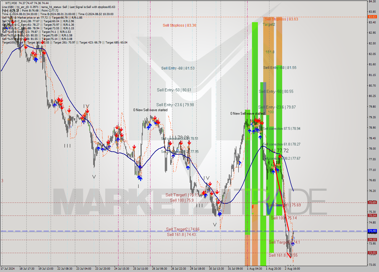 WTI M30 Signal