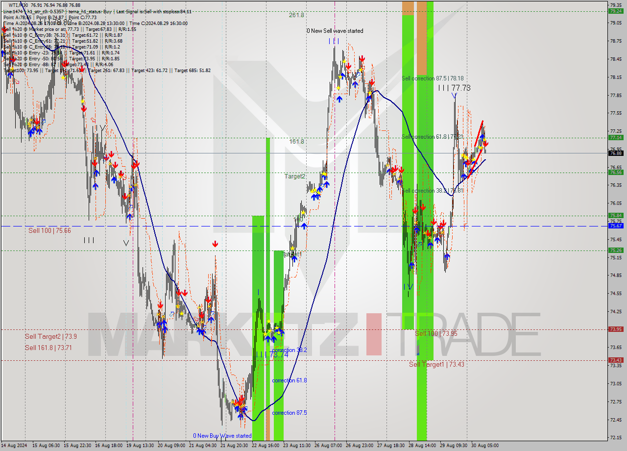 WTI M30 Signal