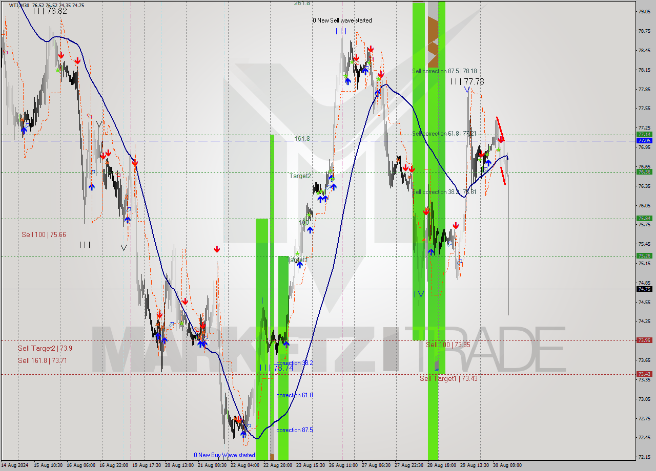 WTI M30 Signal