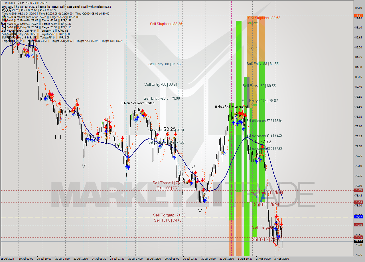 WTI M30 Analysis WTI M30 Signal