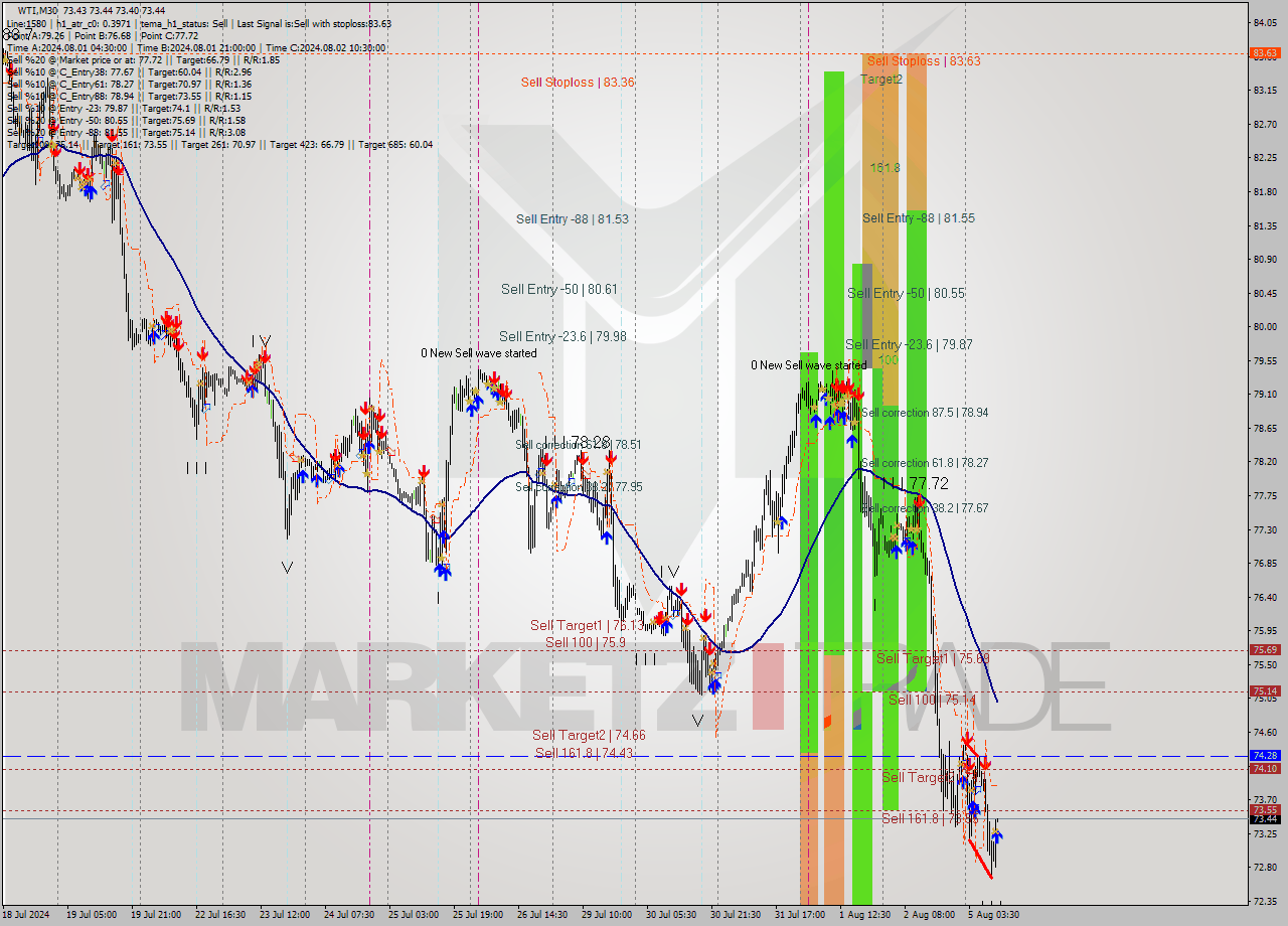 WTI M30 Analysis WTI M30 Signal