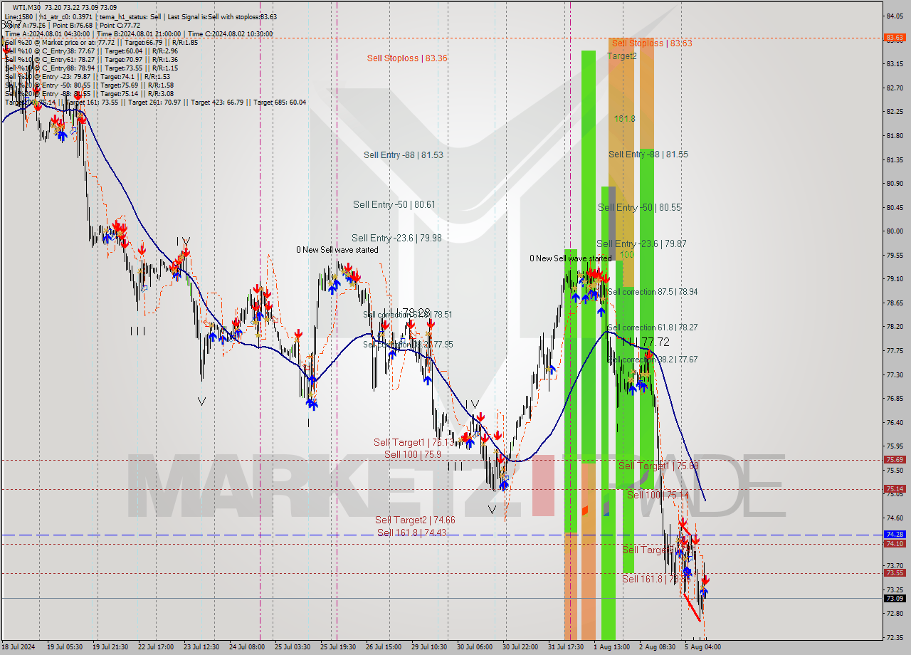WTI M30 Analysis WTI M30 Signal