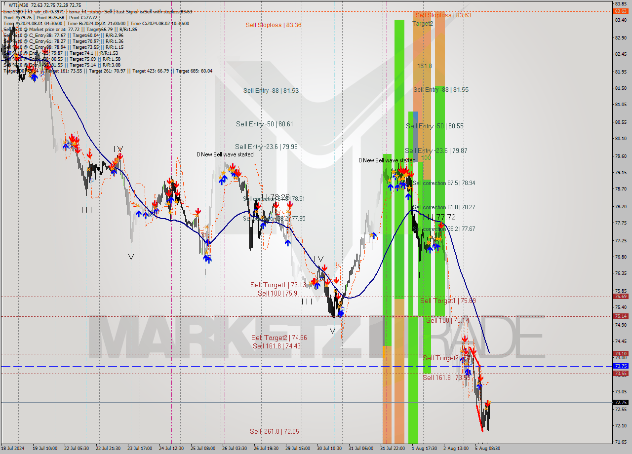 WTI M30 Analysis WTI M30 Signal