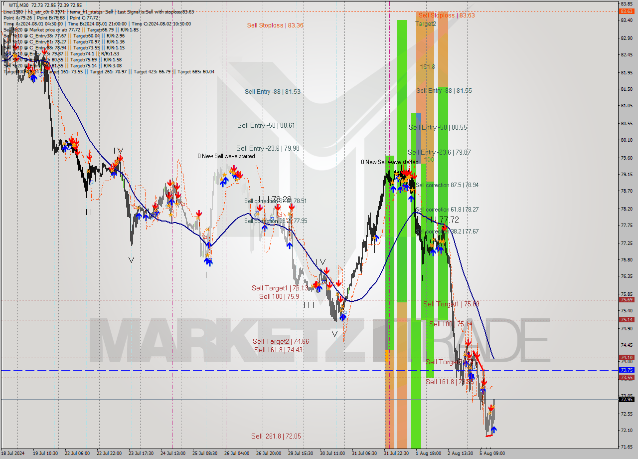 WTI M30 Analysis WTI M30 Signal