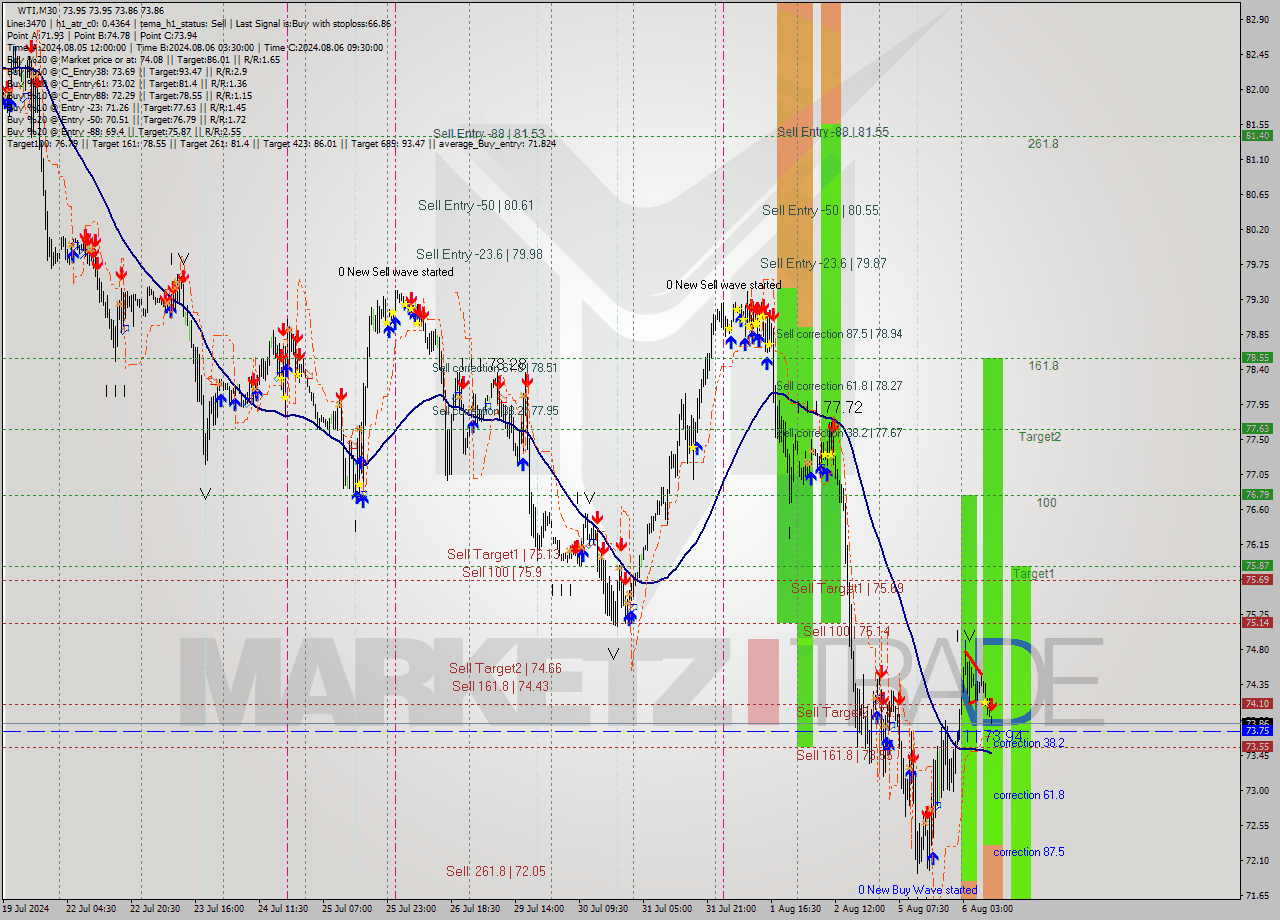 WTI M30 Analysis WTI M30 Signal
