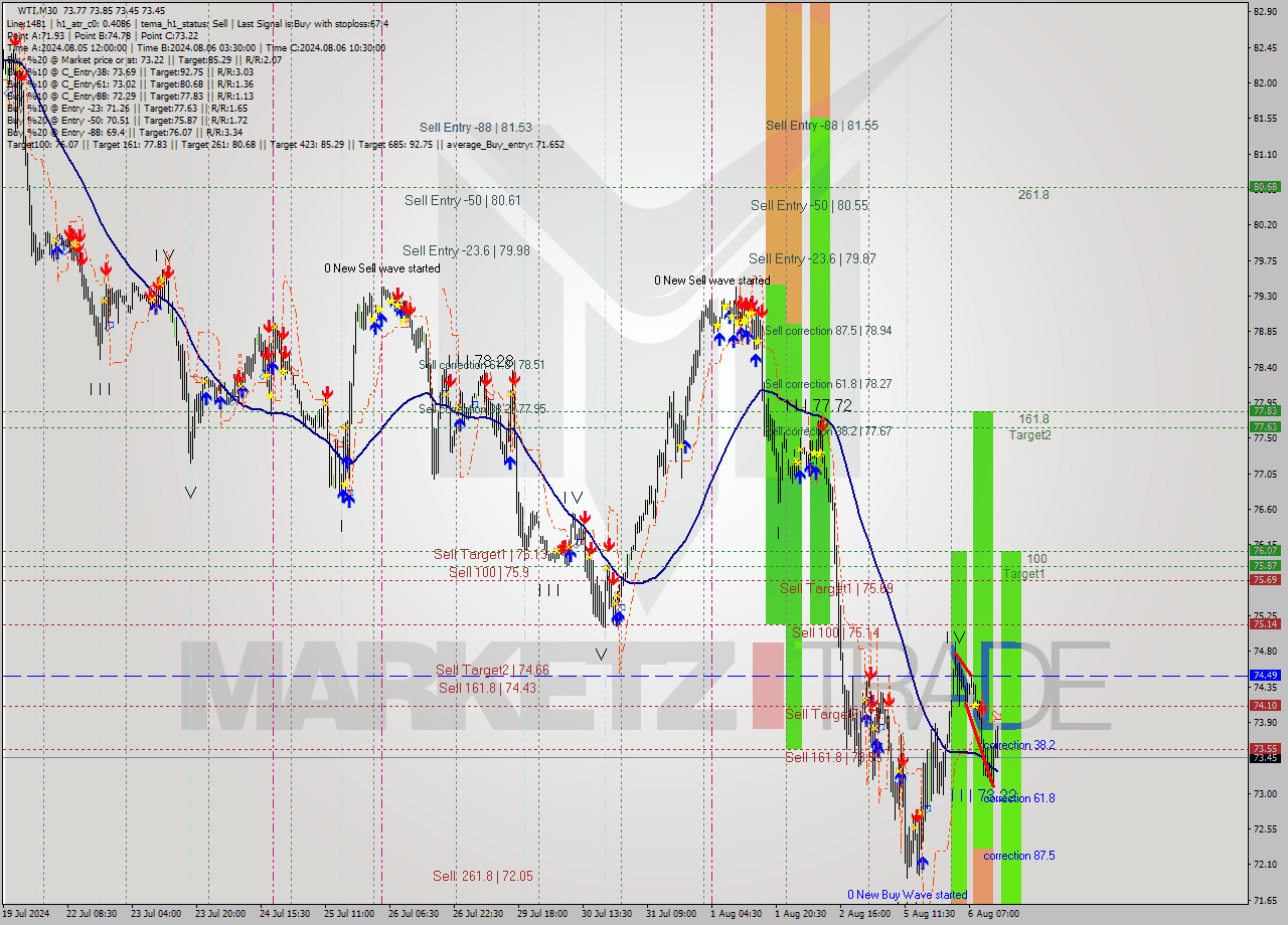 WTI M30 Analysis WTI M30 Signal