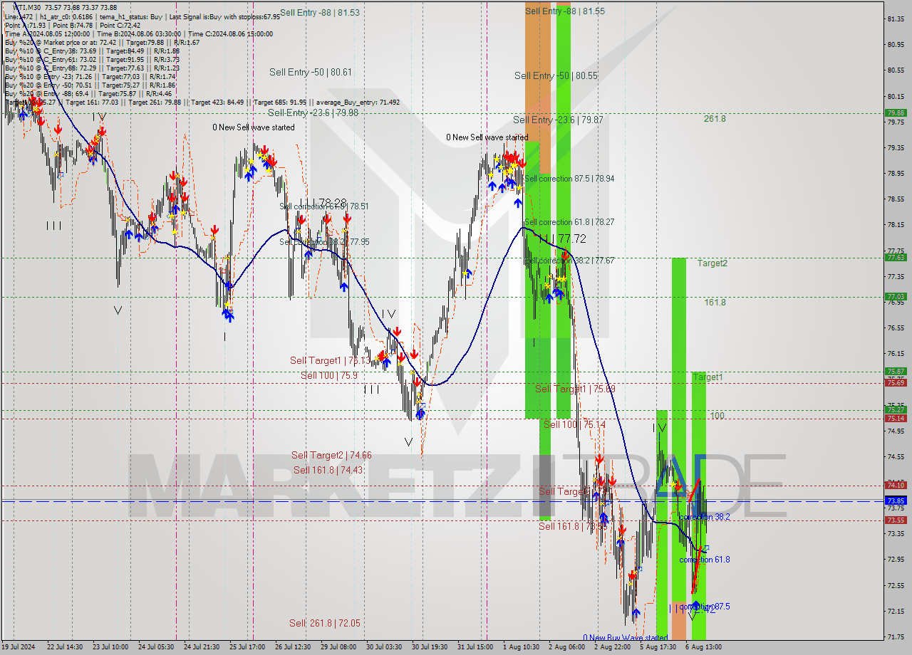 WTI M30 Analysis WTI M30 Signal