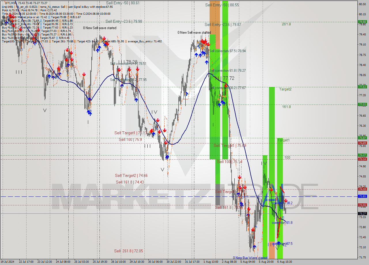 WTI M30 Analysis WTI M30 Signal