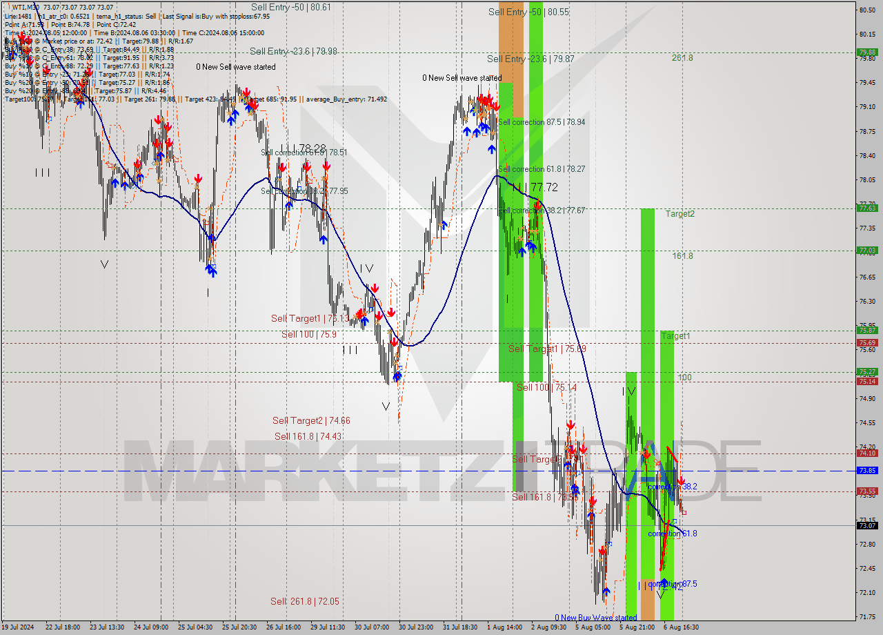 WTI M30 Analysis WTI M30 Signal