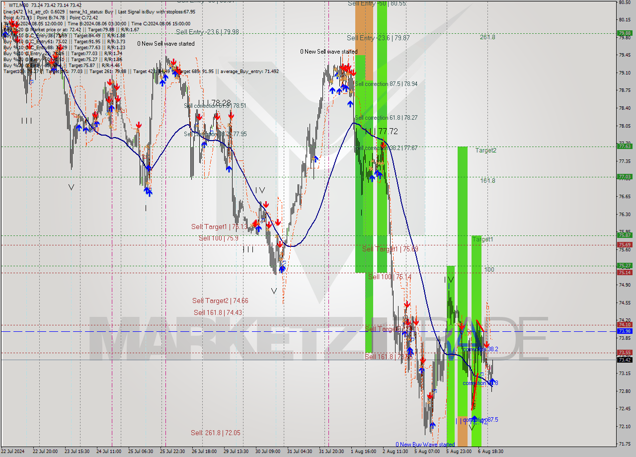 WTI M30 Analysis WTI M30 Signal