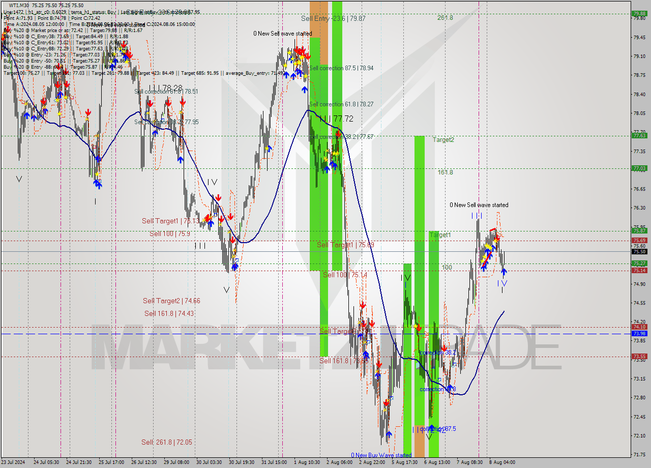 WTI M30 Analysis WTI M30 Signal