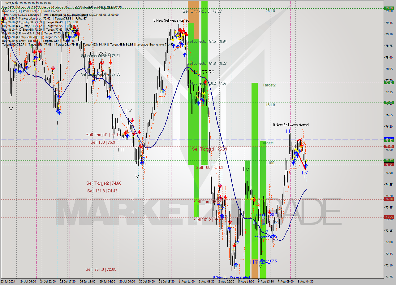 WTI M30 Analysis WTI M30 Signal