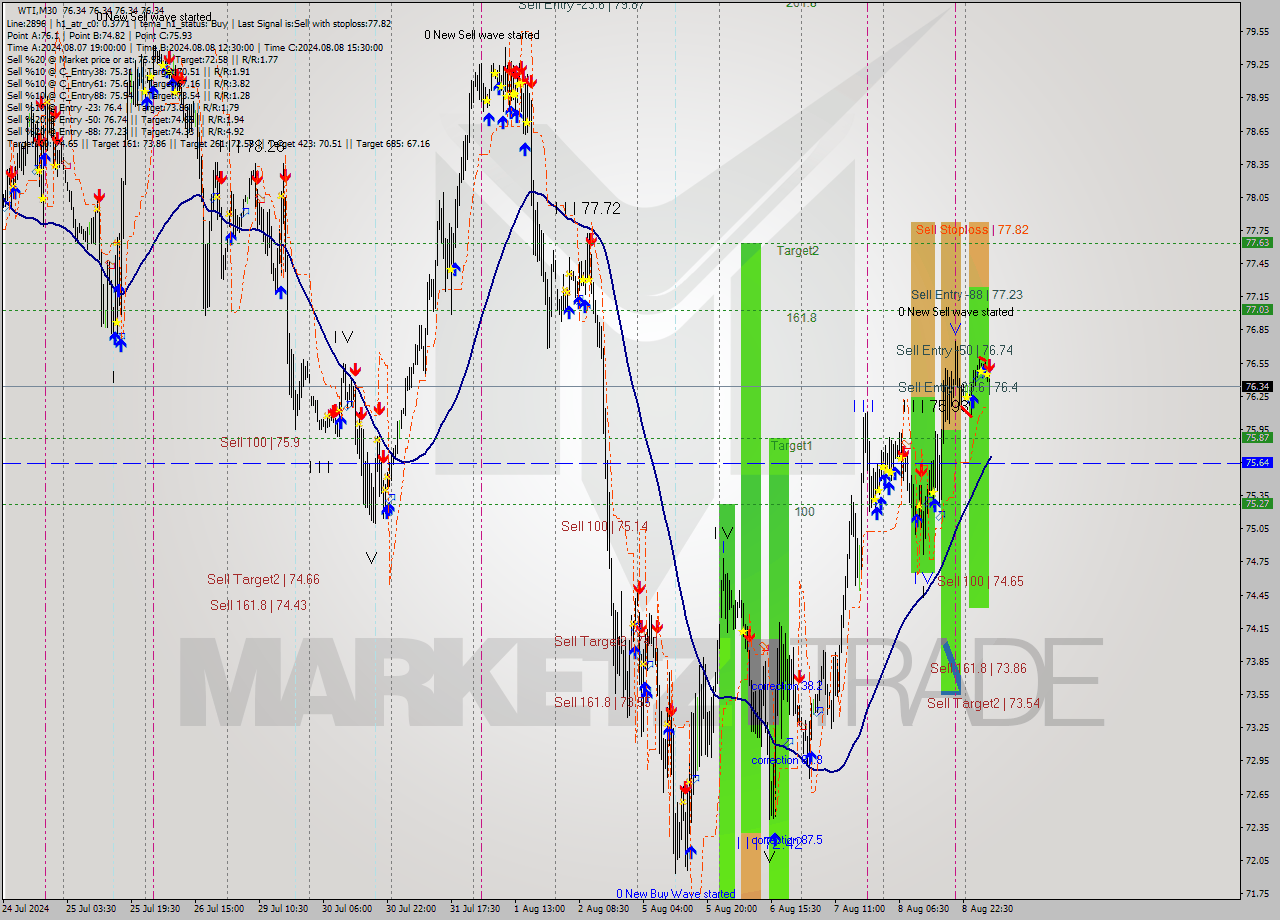 WTI M30 Analysis WTI M30 Signal