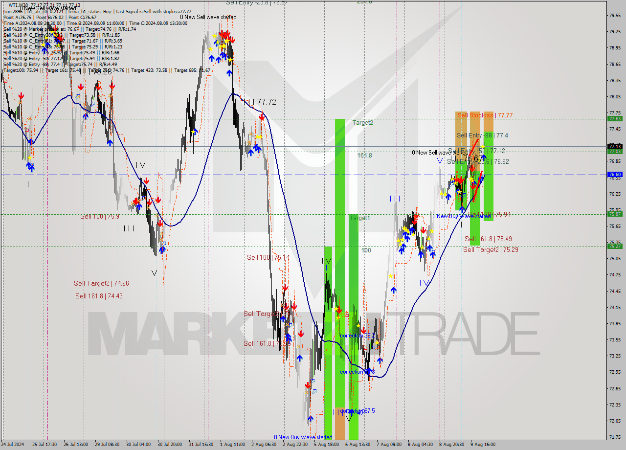 WTI M30 Analysis WTI M30 Signal