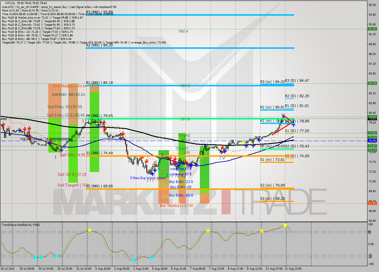 WTI MultiTimeframe analysis at date 2024.08.13 09:39