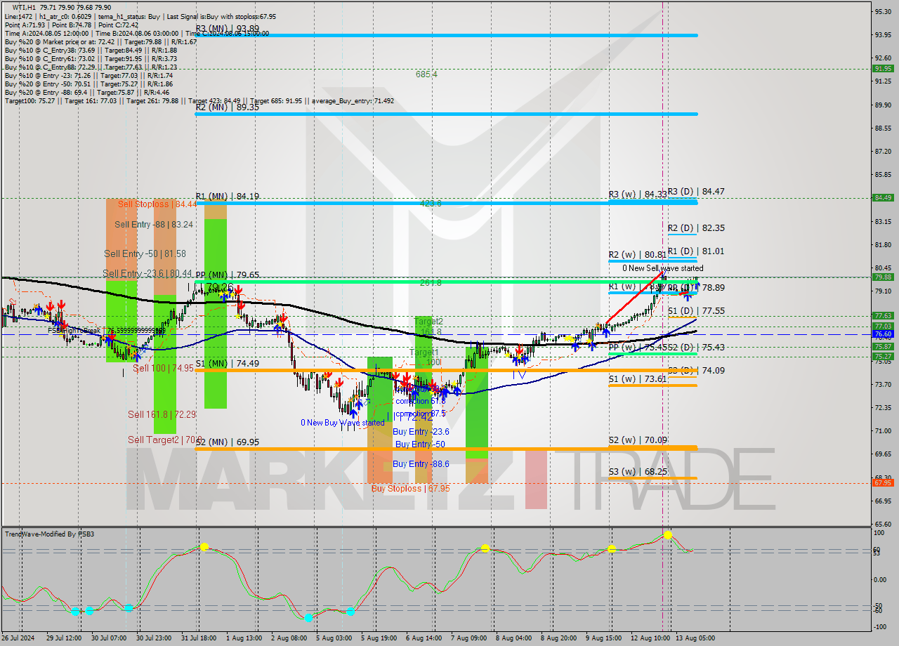 WTI MultiTimeframe analysis at date 2024.08.13 12:11