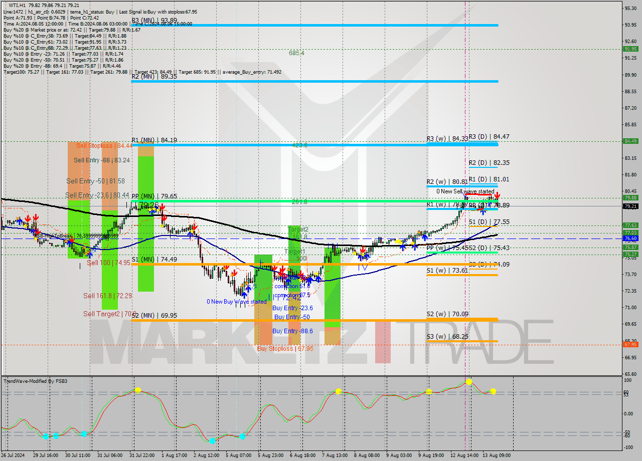 WTI MultiTimeframe analysis at date 2024.08.13 16:21