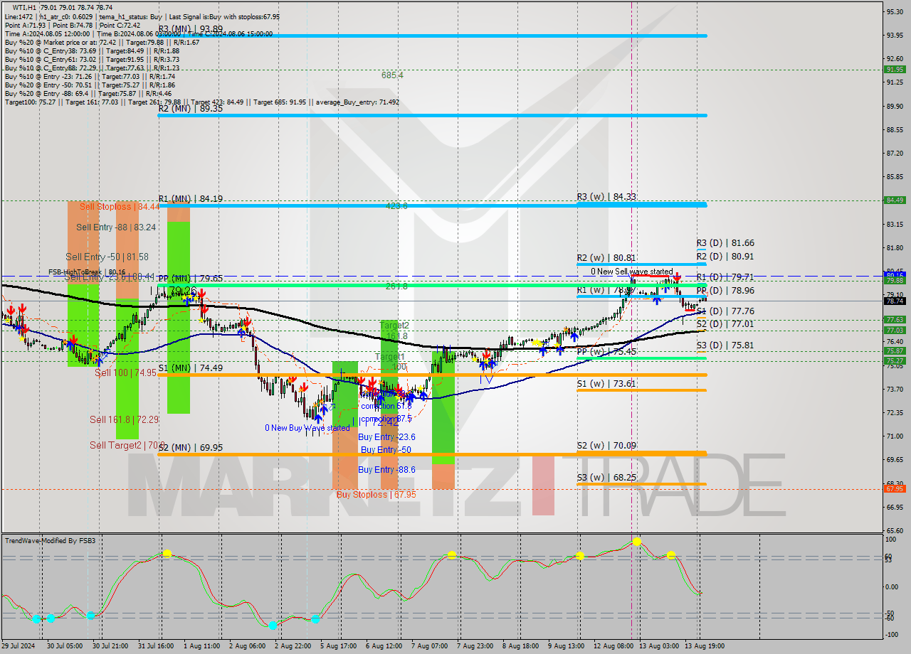 WTI MultiTimeframe analysis at date 2024.08.14 05:12