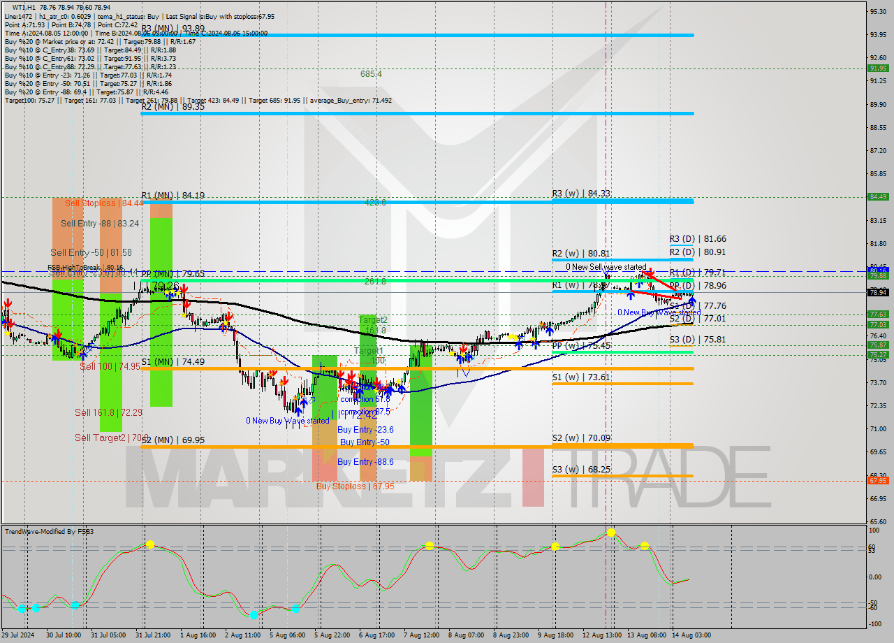 WTI MultiTimeframe analysis at date 2024.08.14 10:47