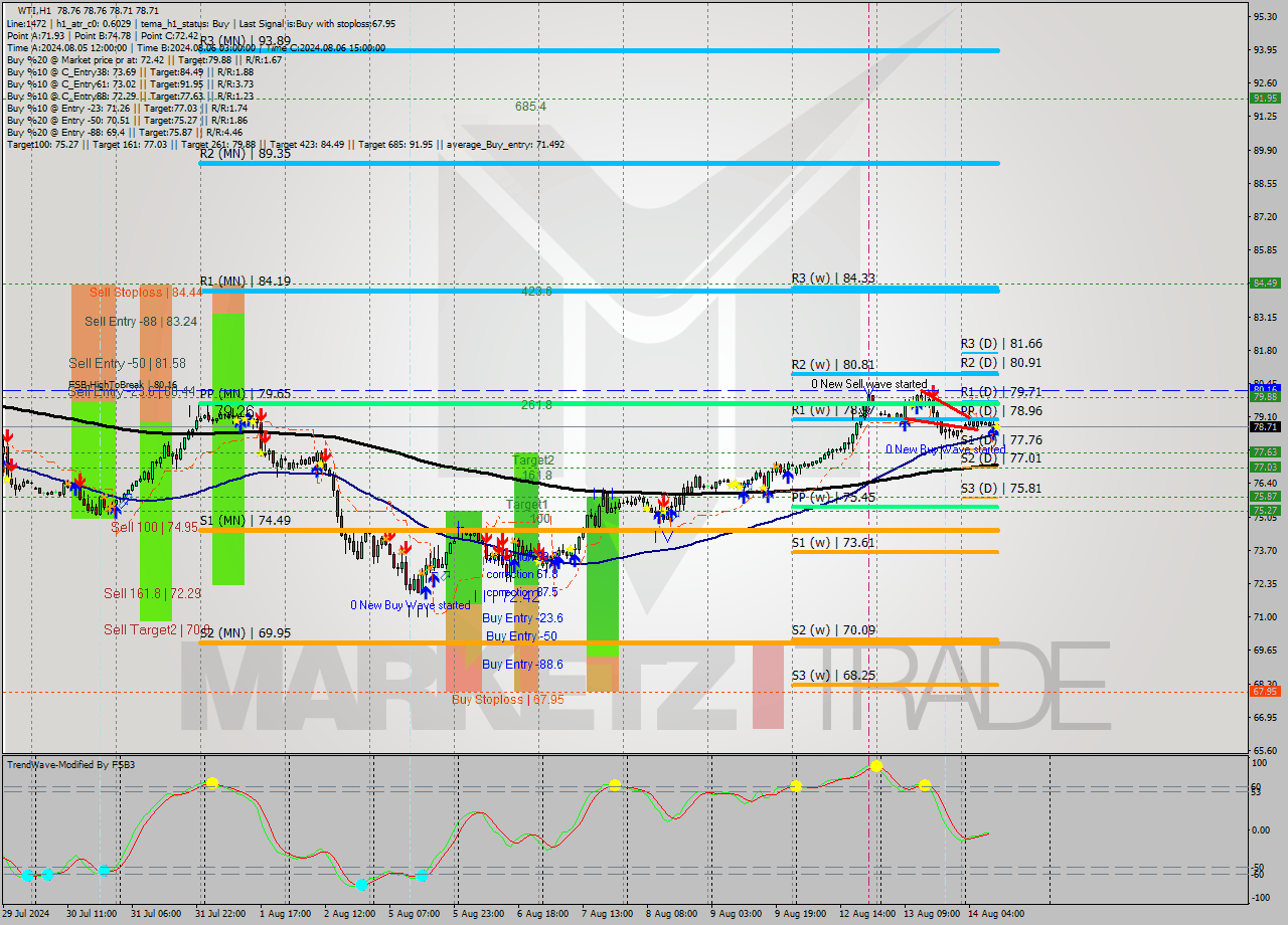 WTI MultiTimeframe analysis at date 2024.08.14 11:00