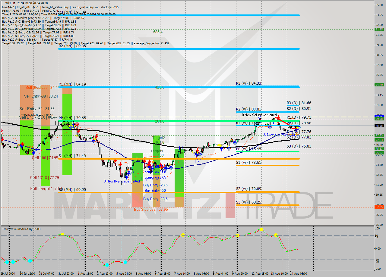 WTI MultiTimeframe analysis at date 2024.08.14 12:00