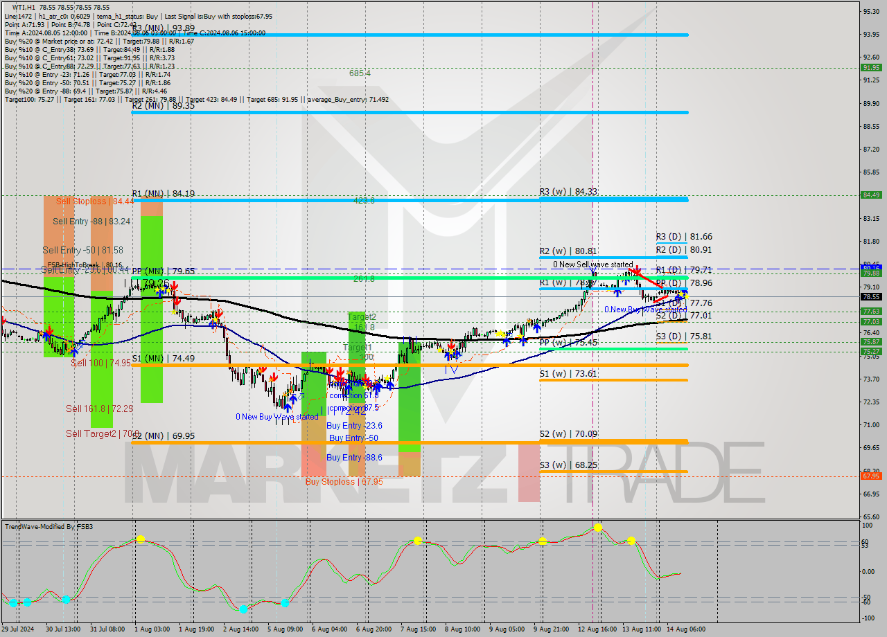 WTI MultiTimeframe analysis at date 2024.08.14 13:00