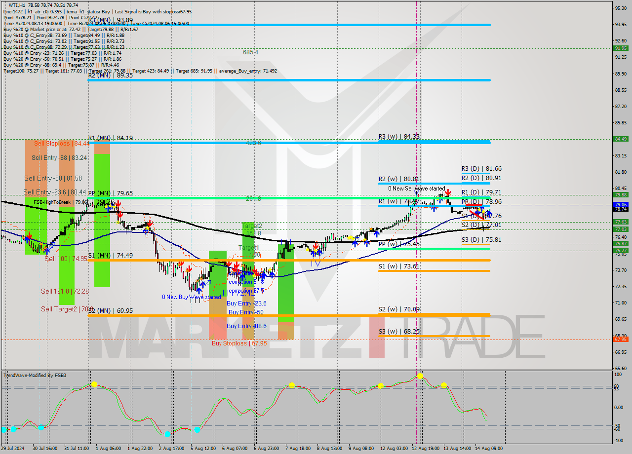 WTI MultiTimeframe analysis at date 2024.08.14 16:13