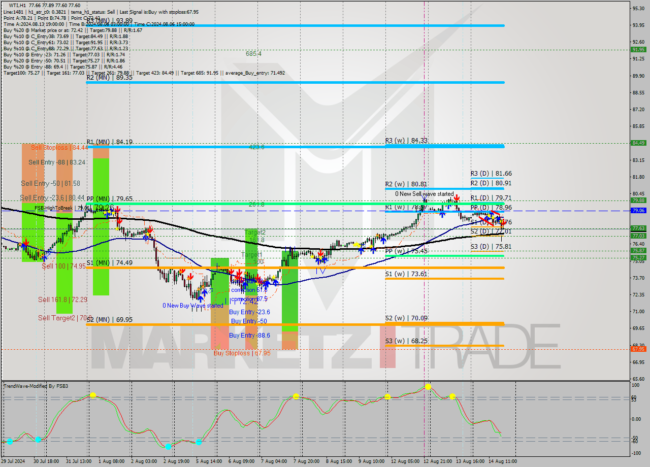 WTI MultiTimeframe analysis at date 2024.08.14 18:12