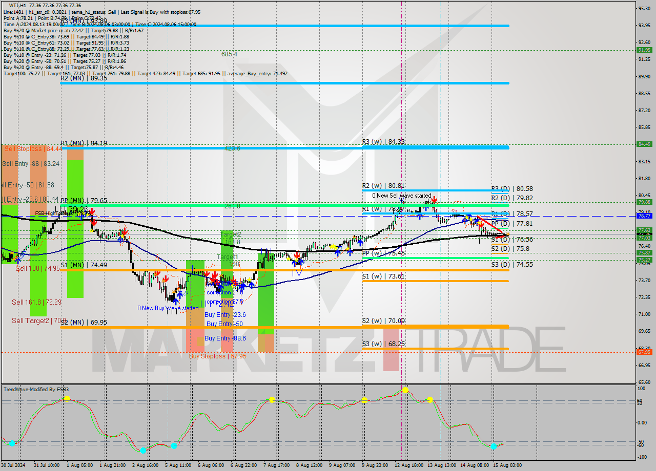 WTI MultiTimeframe analysis at date 2024.08.15 10:00