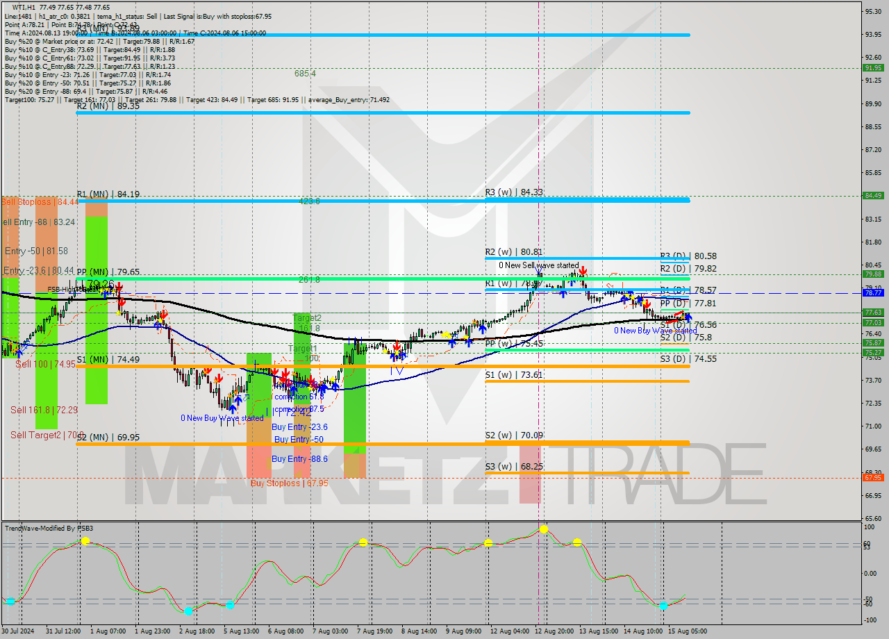 WTI MultiTimeframe analysis at date 2024.08.15 12:02