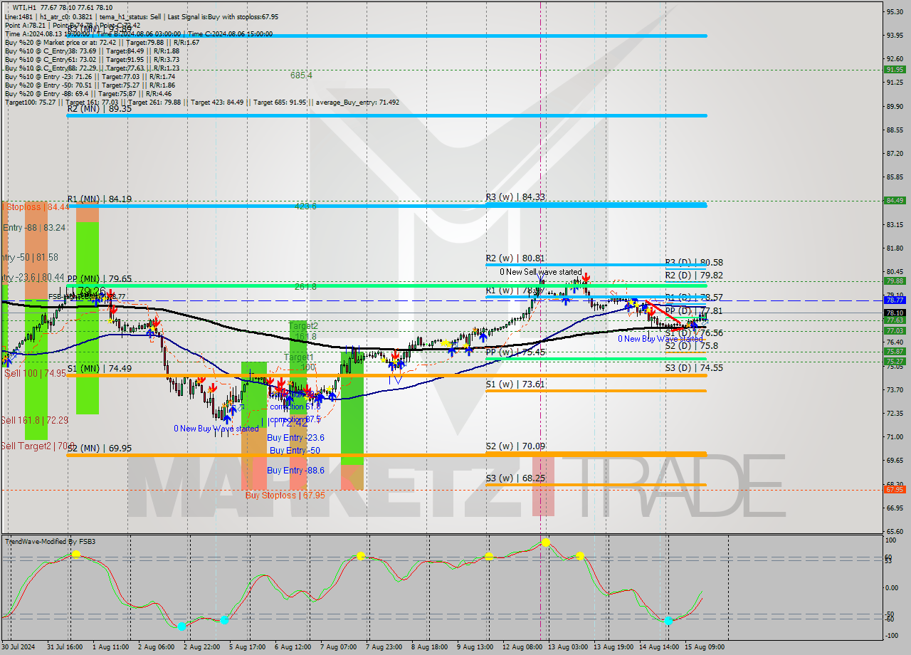 WTI MultiTimeframe analysis at date 2024.08.15 16:05