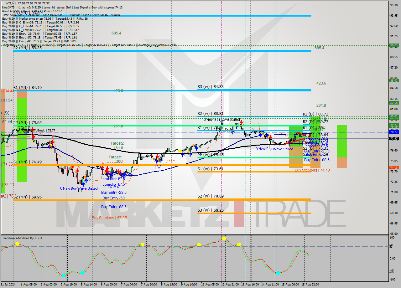 WTI MultiTimeframe analysis at date 2024.08.16 08:00