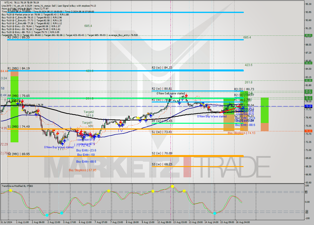 WTI MultiTimeframe analysis at date 2024.08.16 11:08