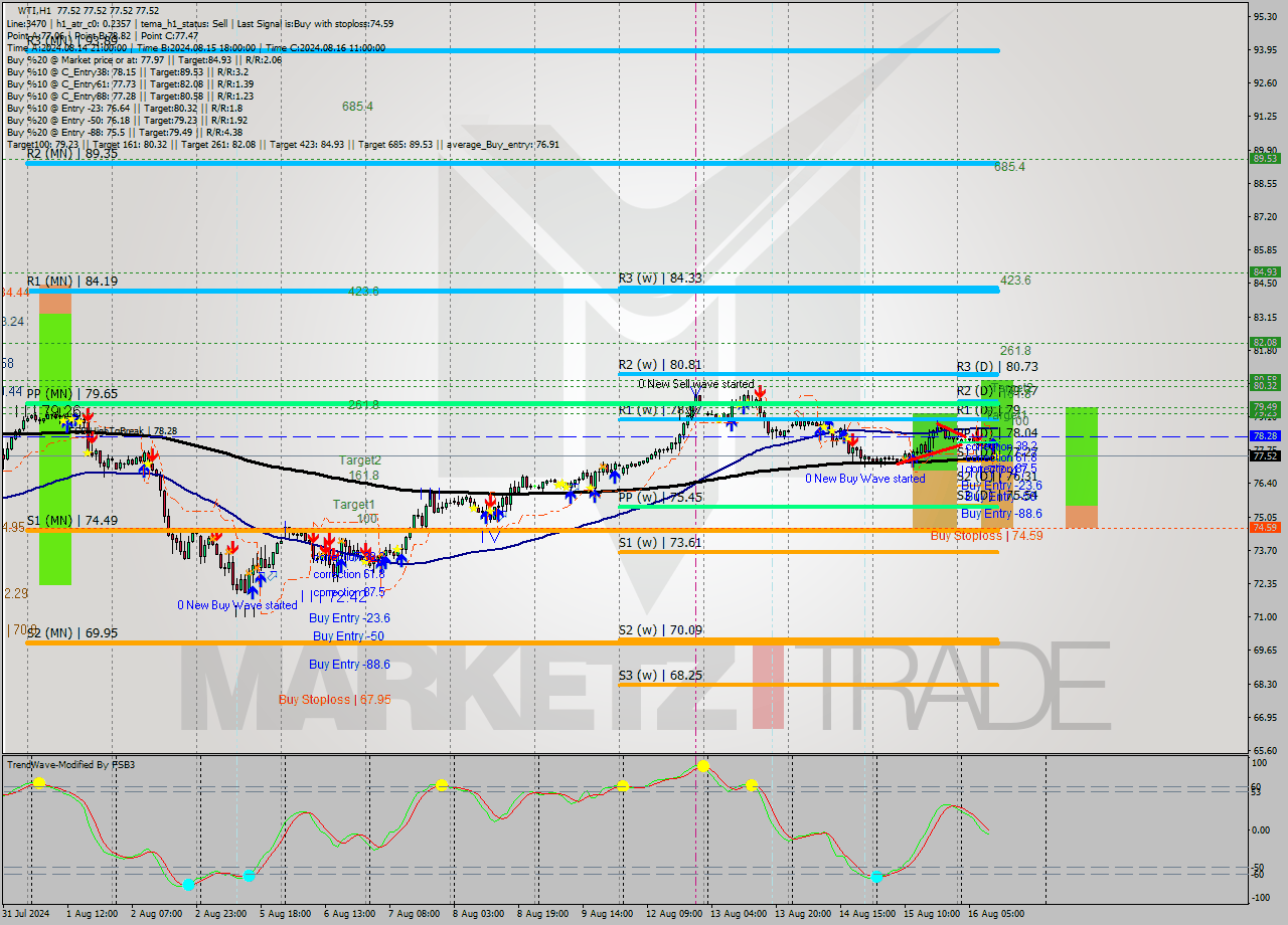 WTI MultiTimeframe analysis at date 2024.08.16 23:58