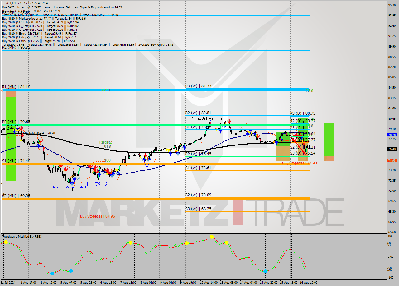 WTI MultiTimeframe analysis at date 2024.08.16 17:26