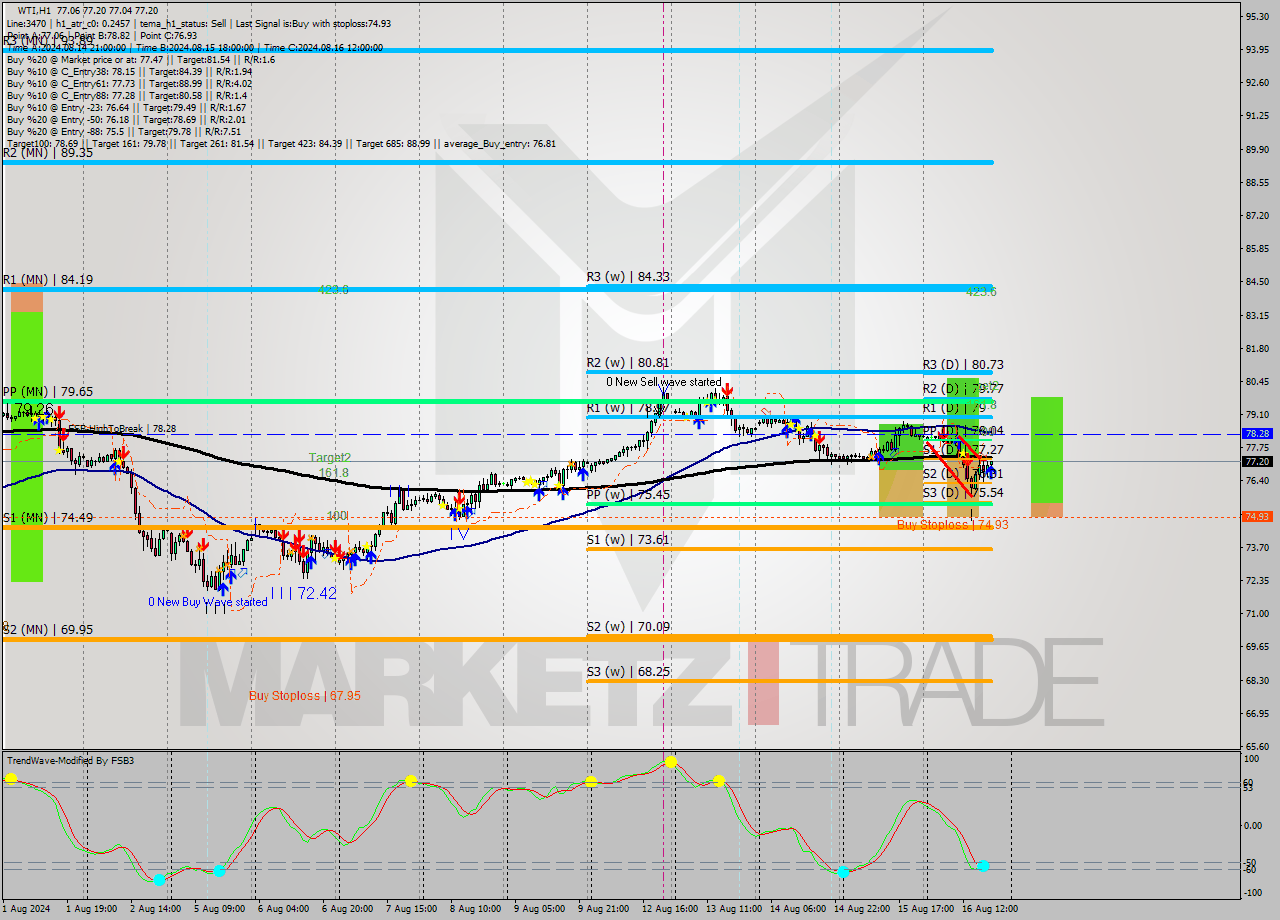 WTI MultiTimeframe analysis at date 2024.08.16 19:04